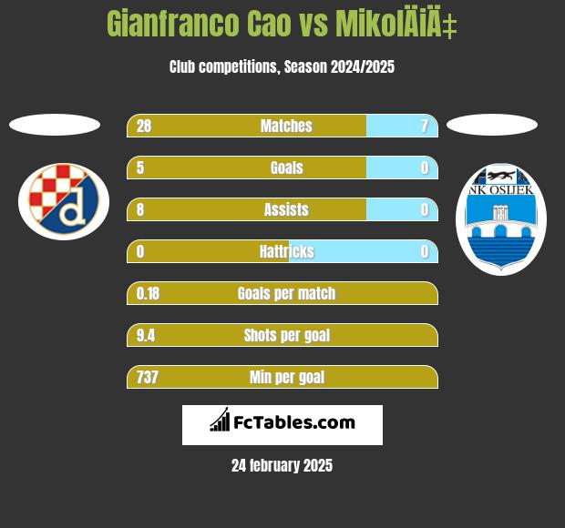 Gianfranco Cao vs MikolÄiÄ‡ h2h player stats