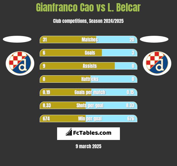 Gianfranco Cao vs L. Belcar h2h player stats