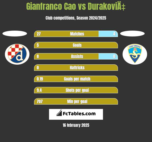 Gianfranco Cao vs DurakoviÄ‡ h2h player stats