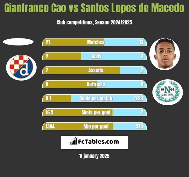 Gianfranco Cao vs Santos Lopes de Macedo h2h player stats