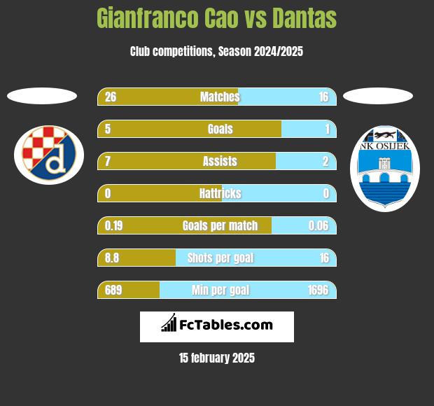 Gianfranco Cao vs Dantas h2h player stats