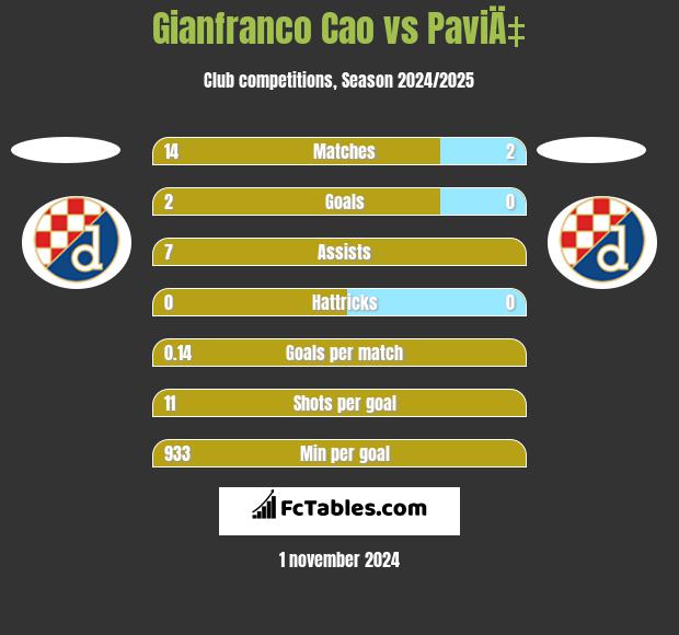 Gianfranco Cao vs PaviÄ‡ h2h player stats