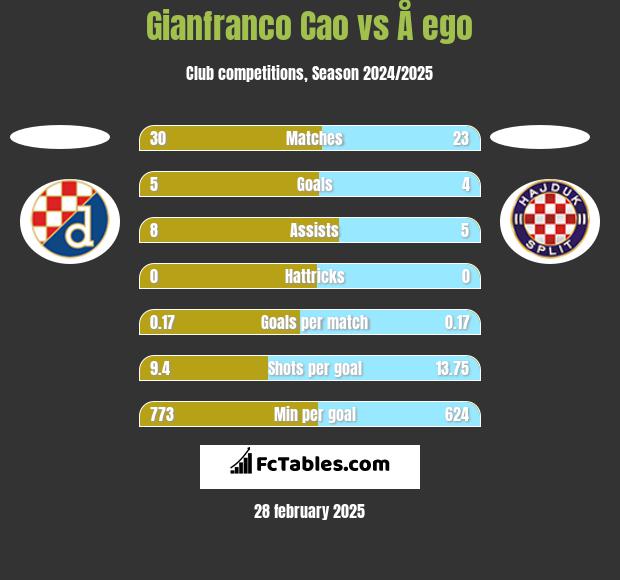 Gianfranco Cao vs Å ego h2h player stats