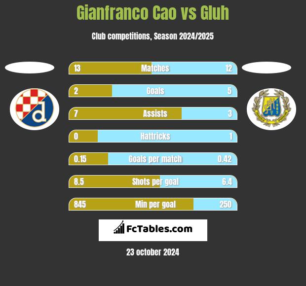 Gianfranco Cao vs Gluh h2h player stats