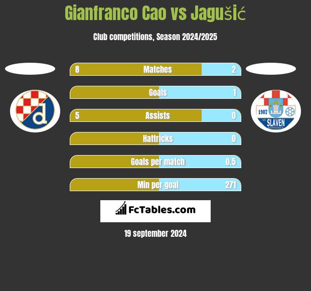 Gianfranco Cao vs Jagušić h2h player stats