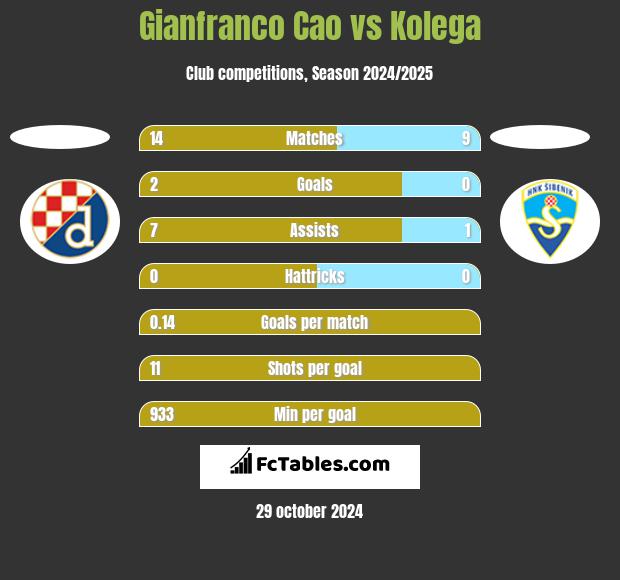 Gianfranco Cao vs Kolega h2h player stats