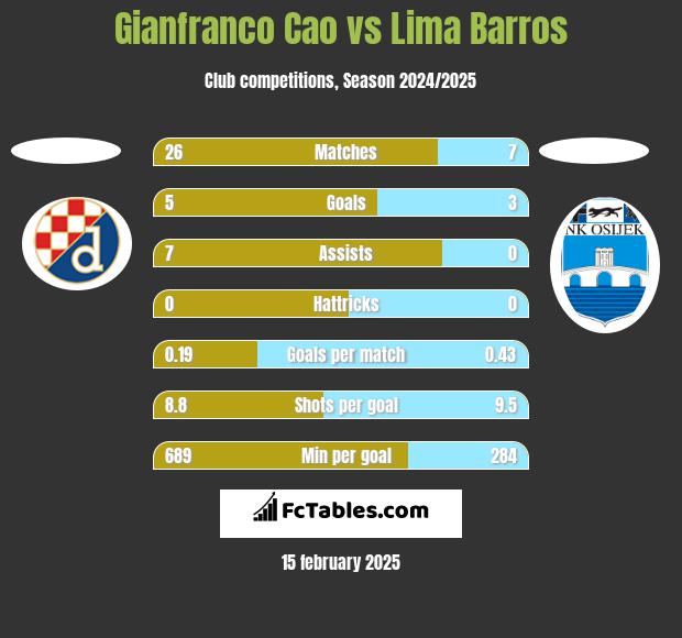 Gianfranco Cao vs Lima Barros h2h player stats