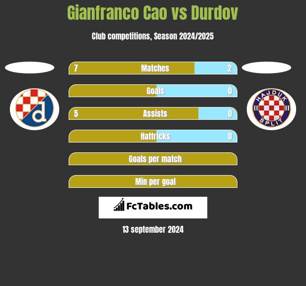 Gianfranco Cao vs Durdov h2h player stats