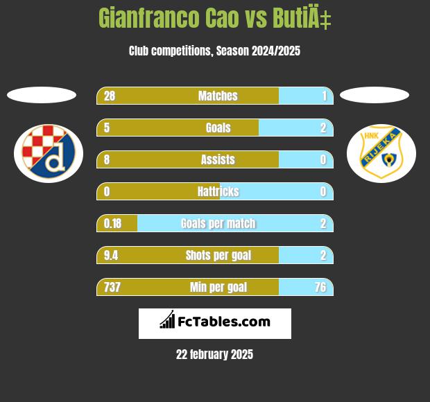 Gianfranco Cao vs ButiÄ‡ h2h player stats