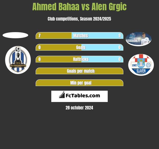 Ahmed Bahaa vs Alen Grgic h2h player stats