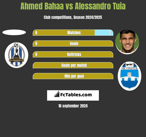 Ahmed Bahaa vs Alessandro Tuia h2h player stats