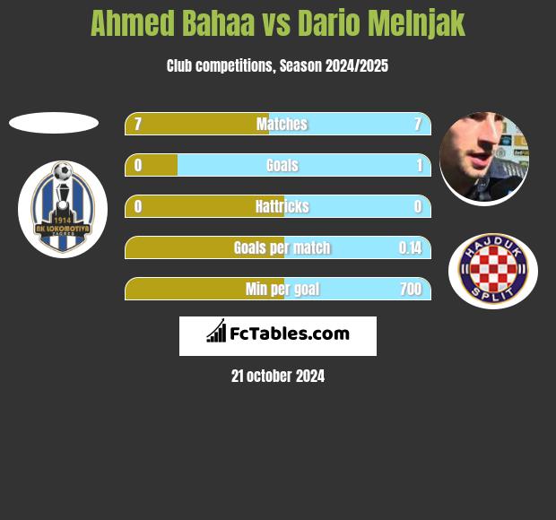 Ahmed Bahaa vs Dario Melnjak h2h player stats