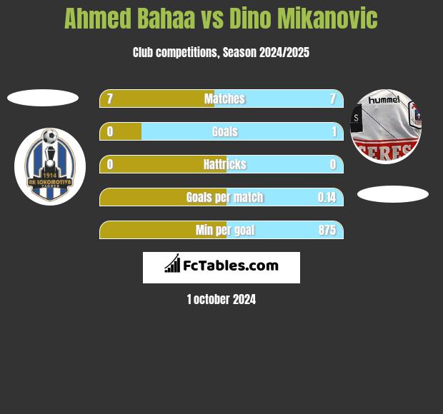 Ahmed Bahaa vs Dino Mikanovic h2h player stats