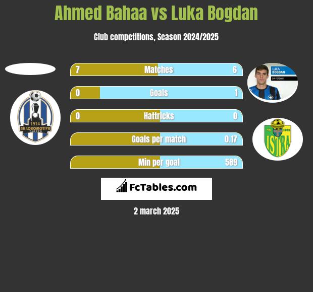 Ahmed Bahaa vs Luka Bogdan h2h player stats