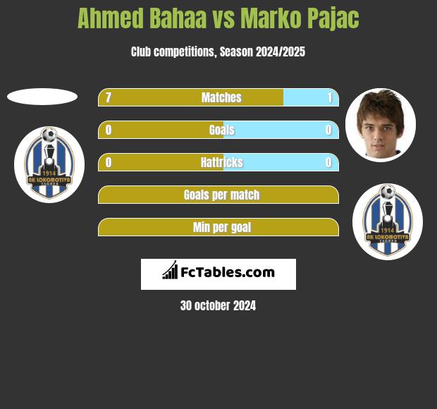 Ahmed Bahaa vs Marko Pajac h2h player stats