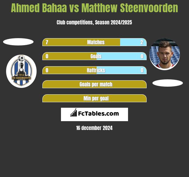 Ahmed Bahaa vs Matthew Steenvoorden h2h player stats