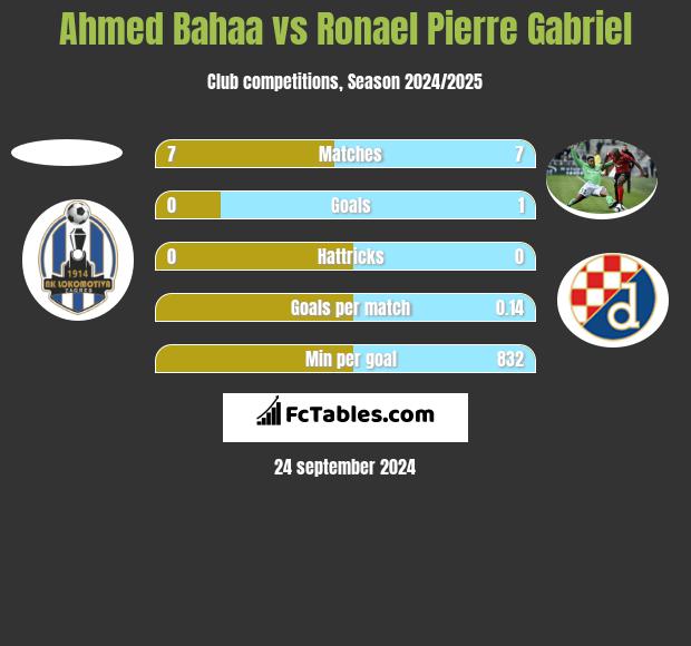 Ahmed Bahaa vs Ronael Pierre Gabriel h2h player stats