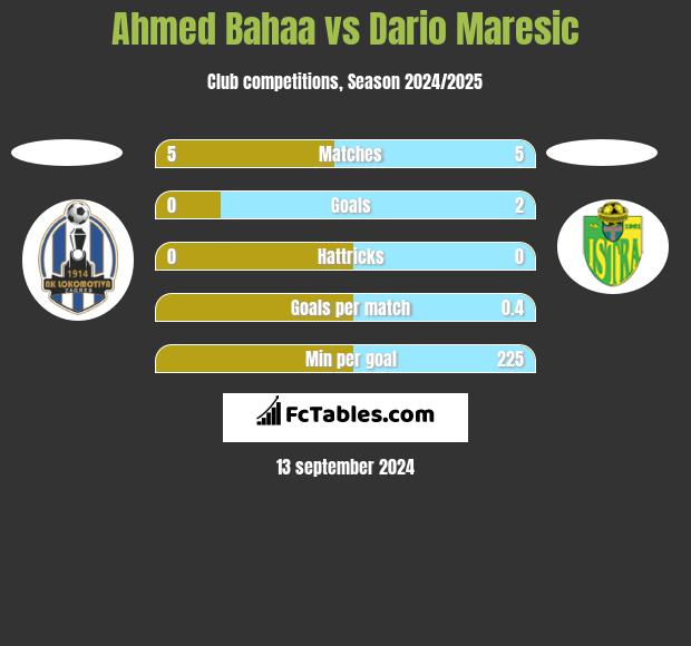 Ahmed Bahaa vs Dario Maresic h2h player stats