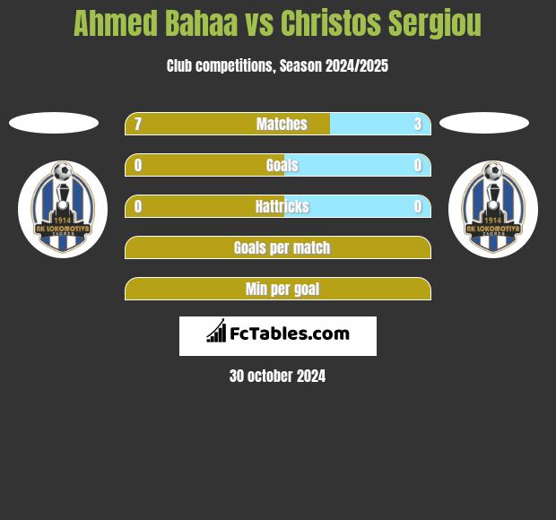 Ahmed Bahaa vs Christos Sergiou h2h player stats