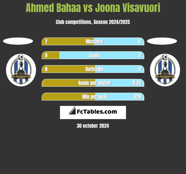 Ahmed Bahaa vs Joona Visavuori h2h player stats