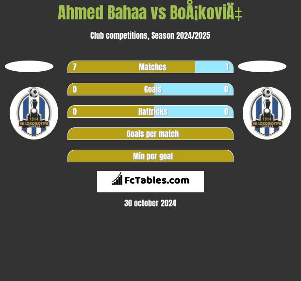 Ahmed Bahaa vs BoÅ¡koviÄ‡ h2h player stats