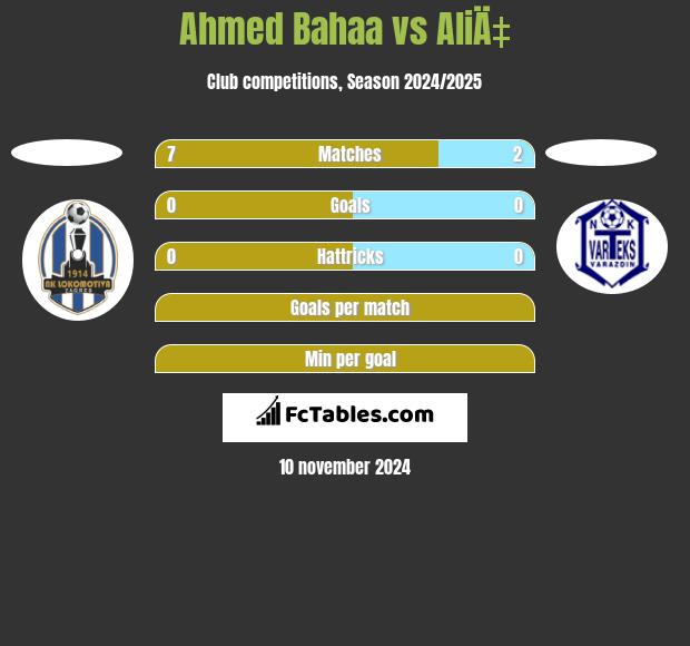 Ahmed Bahaa vs AliÄ‡ h2h player stats