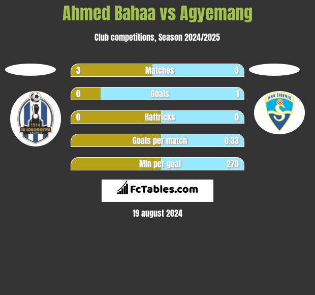 Ahmed Bahaa vs Agyemang h2h player stats