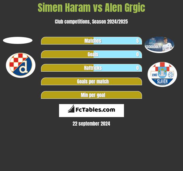 Simen Haram vs Alen Grgic h2h player stats