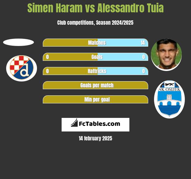 Simen Haram vs Alessandro Tuia h2h player stats