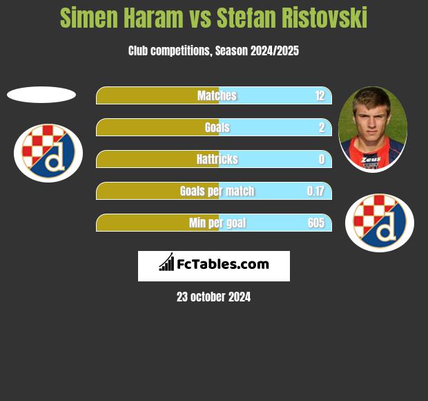 Simen Haram vs Stefan Ristovski h2h player stats