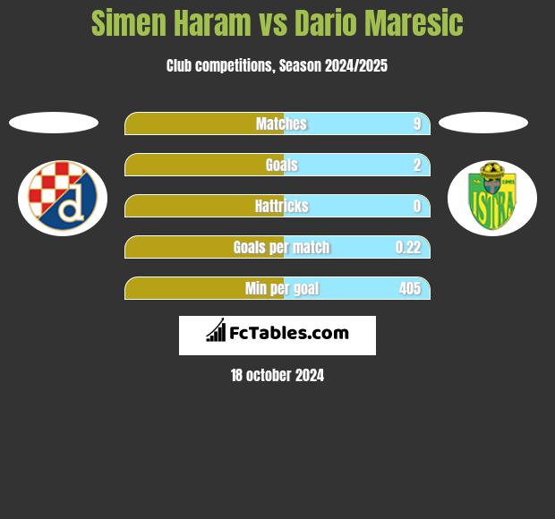 Simen Haram vs Dario Maresic h2h player stats