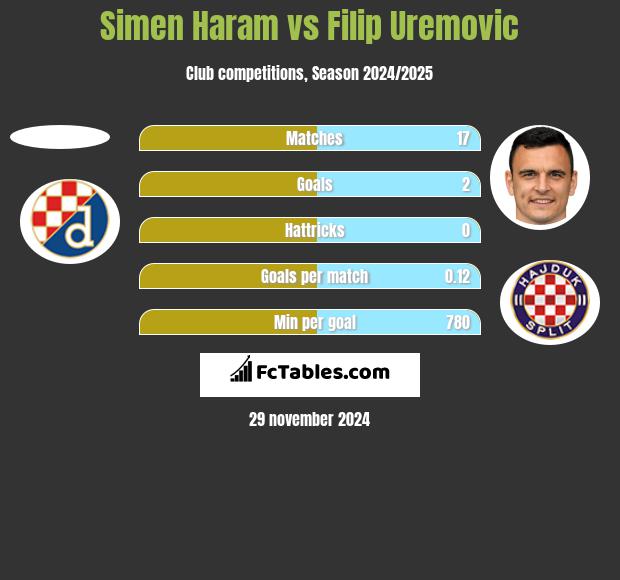 Simen Haram vs Filip Uremovic h2h player stats