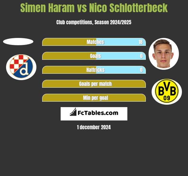 Simen Haram vs Nico Schlotterbeck h2h player stats