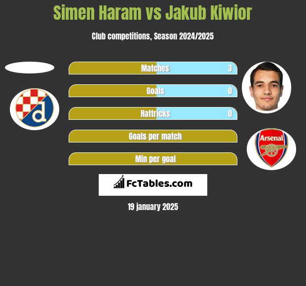 Simen Haram vs Jakub Kiwior h2h player stats