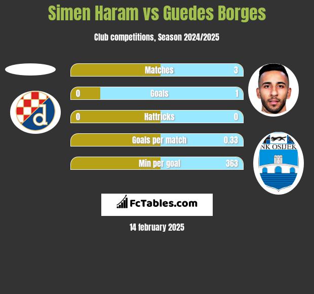 Simen Haram vs Guedes Borges h2h player stats