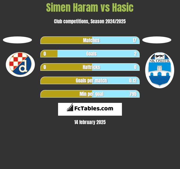 Simen Haram vs Hasic h2h player stats