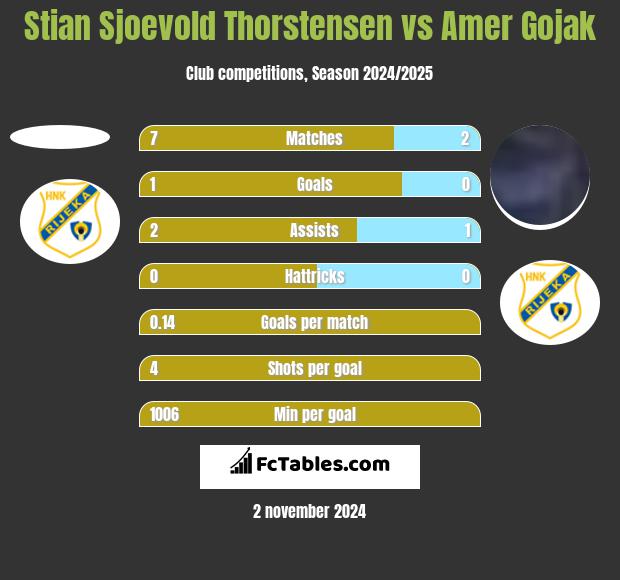 Stian Sjoevold Thorstensen vs Amer Gojak h2h player stats