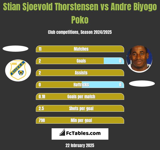 Stian Sjoevold Thorstensen vs Andre Biyogo Poko h2h player stats