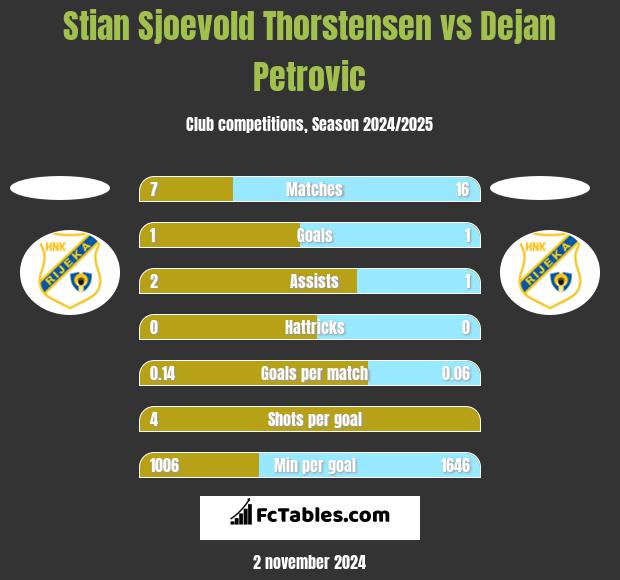 Stian Sjoevold Thorstensen vs Dejan Petrovic h2h player stats