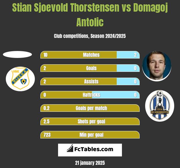 Stian Sjoevold Thorstensen vs Domagoj Antolić h2h player stats