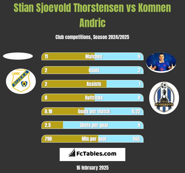 Stian Sjoevold Thorstensen vs Komnen Andric h2h player stats