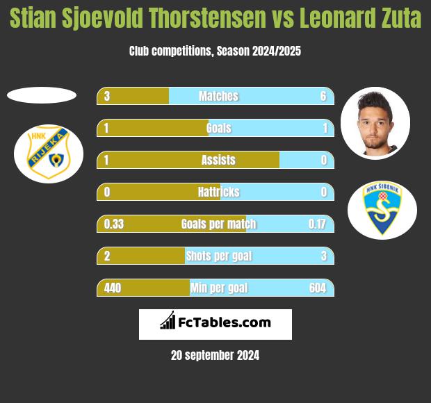 Stian Sjoevold Thorstensen vs Leonard Zuta h2h player stats