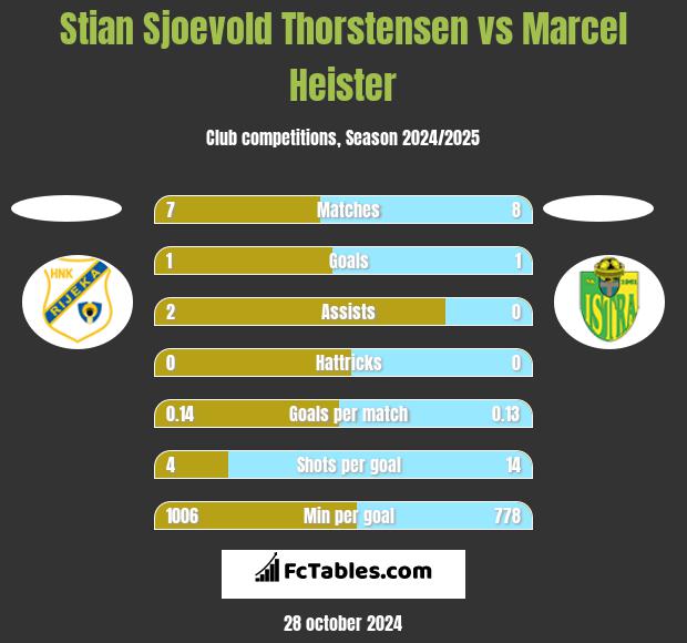 Stian Sjoevold Thorstensen vs Marcel Heister h2h player stats