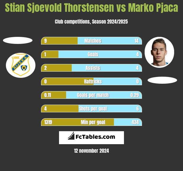 Stian Sjoevold Thorstensen vs Marko Pjaca h2h player stats