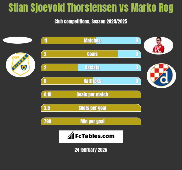 Stian Sjoevold Thorstensen vs Marko Rog h2h player stats