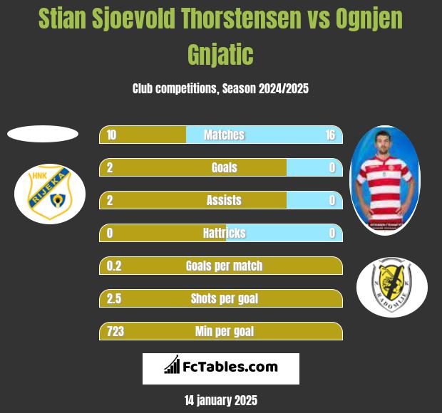 Stian Sjoevold Thorstensen vs Ognjen Gnjatic h2h player stats