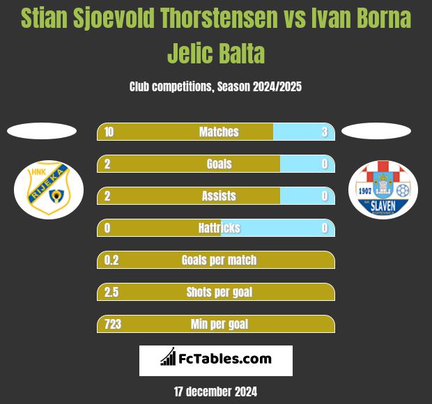 Stian Sjoevold Thorstensen vs Ivan Borna Jelic Balta h2h player stats