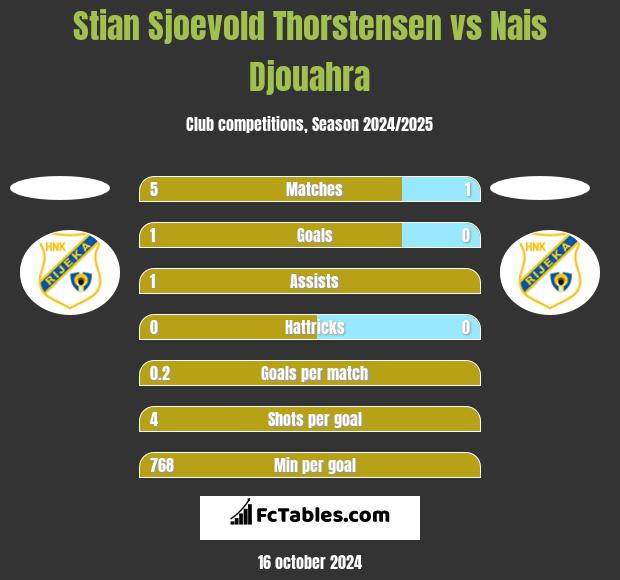 Stian Sjoevold Thorstensen vs Nais Djouahra h2h player stats