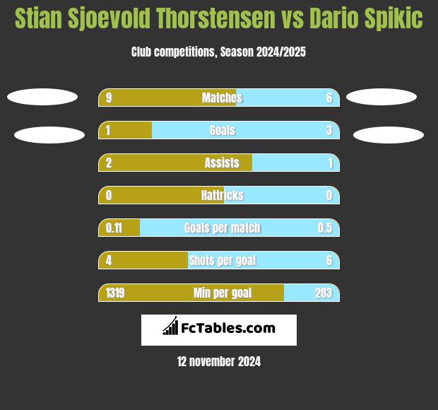 Stian Sjoevold Thorstensen vs Dario Spikic h2h player stats