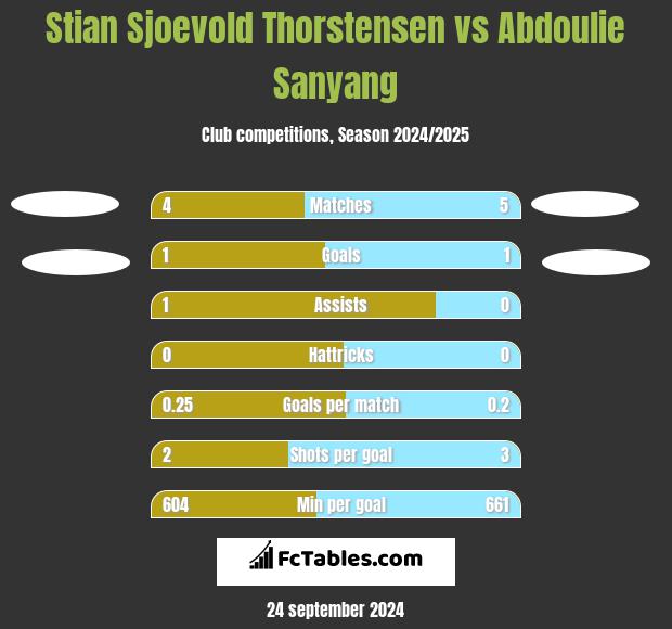 Stian Sjoevold Thorstensen vs Abdoulie Sanyang h2h player stats